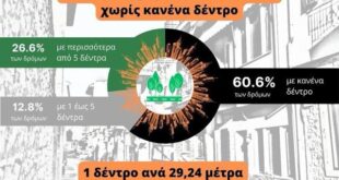 dentra-ioannina-koina-ioanninon