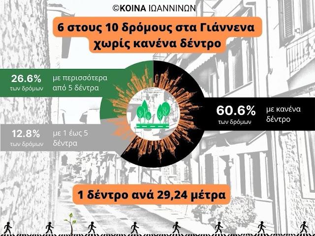 dentra-ioannina-koina-ioanninon
