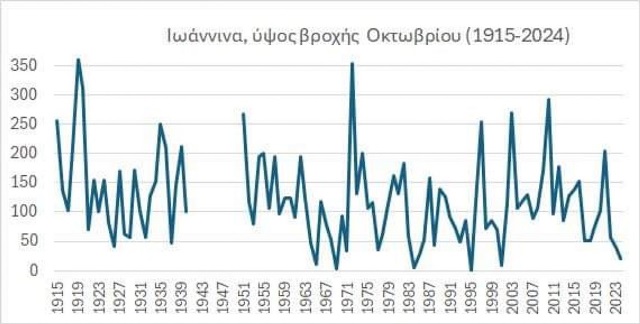ioannina-oktovrios-vroxi