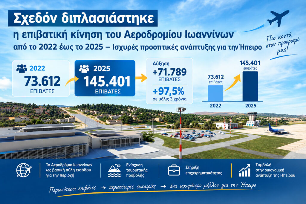 Αεροδρόμιο Ιωαννίνων Σχεδόν διπλασιάστηκε η επιβατική κίνηση από το 2022 έως το 2025 - 1
