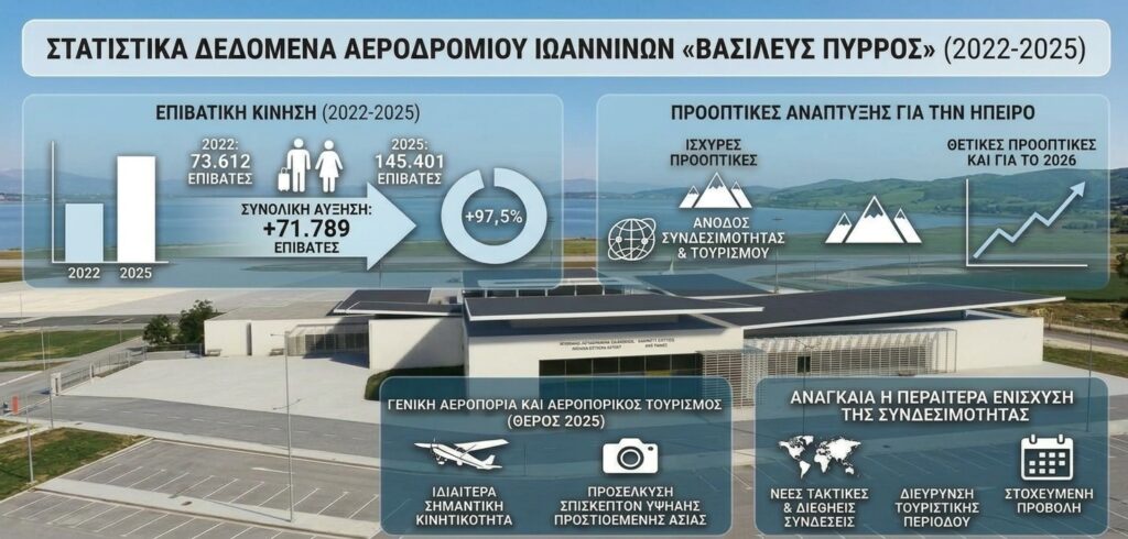 Αεροδρόμιο Ιωαννίνων Σχεδόν διπλασιάστηκε η επιβατική κίνηση από το 2022 έως το 2025 - 3